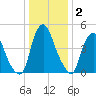 Fishing Creek entrance tide chart for Thursday, January 2, 2025