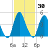 Fishing Creek entrance tide chart for Thursday, January 30, 2025