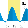 Fishing Creek entrance tide chart for Friday, January 31, 2025