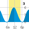 Fishing Creek entrance tide chart for Friday, January 3, 2025