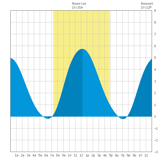 Fishing Creek entrance tide chart for Saturday, January 4, 2025