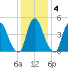 Fishing Creek entrance tide chart for Saturday, January 4, 2025