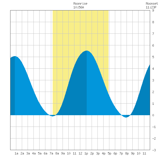 Fishing Creek entrance tide chart for Sunday, January 5, 2025