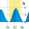 Fishing Creek entrance tide chart for Sunday, January 5, 2025