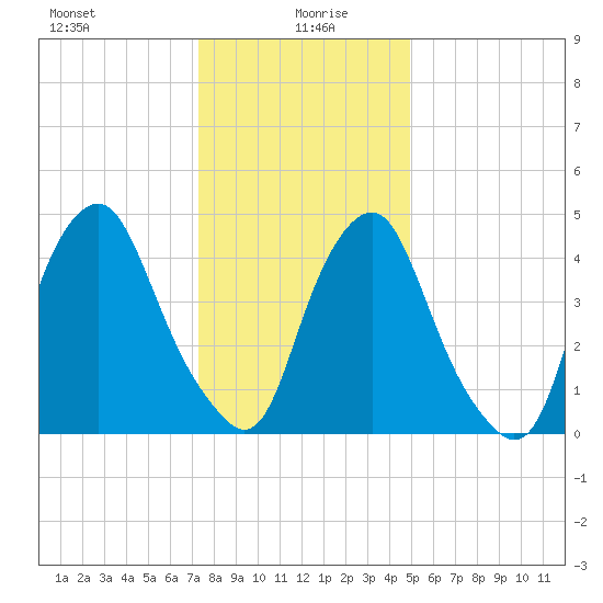 Fishing Creek entrance tide chart for Tuesday, January 7, 2025