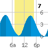 Fishing Creek entrance tide chart for Tuesday, January 7, 2025