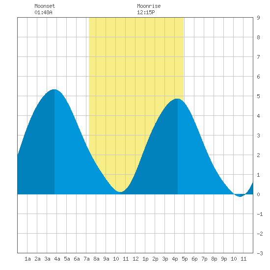 Fishing Creek entrance tide chart for Wednesday, January 8, 2025