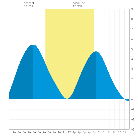 Fishing Creek entrance tide chart for Thursday, January 9, 2025