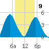 Fishing Creek entrance tide chart for Thursday, January 9, 2025