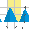 Fishing Creek entrance tide chart for Tuesday, February 11, 2025
