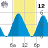 Fishing Creek entrance tide chart for Wednesday, February 12, 2025