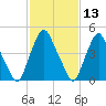 Fishing Creek entrance tide chart for Thursday, February 13, 2025