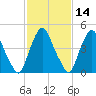 Fishing Creek entrance tide chart for Friday, February 14, 2025