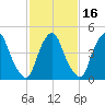 Fishing Creek entrance tide chart for Sunday, February 16, 2025