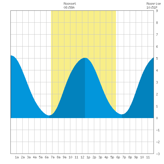 Fishing Creek entrance tide chart for Monday, February 17, 2025