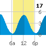 Fishing Creek entrance tide chart for Monday, February 17, 2025