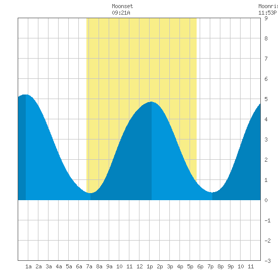 Fishing Creek entrance tide chart for Tuesday, February 18, 2025