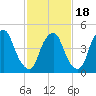 Fishing Creek entrance tide chart for Tuesday, February 18, 2025