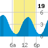 Fishing Creek entrance tide chart for Wednesday, February 19, 2025