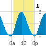 Fishing Creek entrance tide chart for Saturday, February 1, 2025