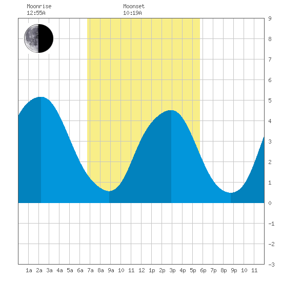 Fishing Creek entrance tide chart for Thursday, February 20, 2025
