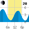 Fishing Creek entrance tide chart for Thursday, February 20, 2025