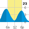 Fishing Creek entrance tide chart for Sunday, February 23, 2025