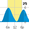 Fishing Creek entrance tide chart for Tuesday, February 25, 2025