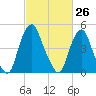 Fishing Creek entrance tide chart for Wednesday, February 26, 2025