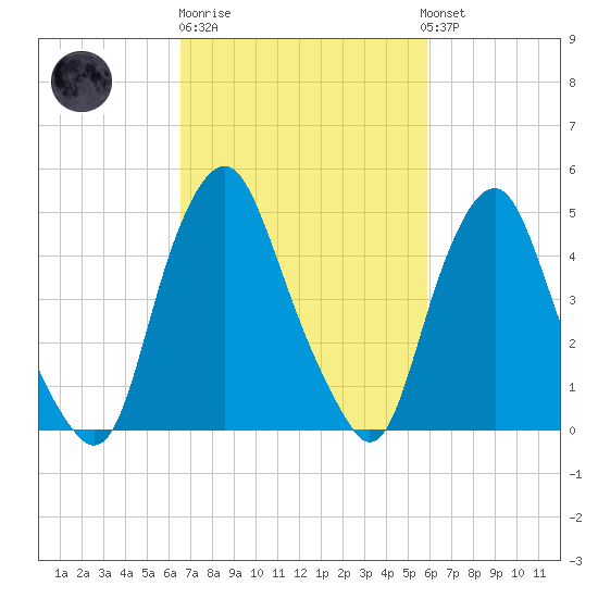 Fishing Creek entrance tide chart for Thursday, February 27, 2025