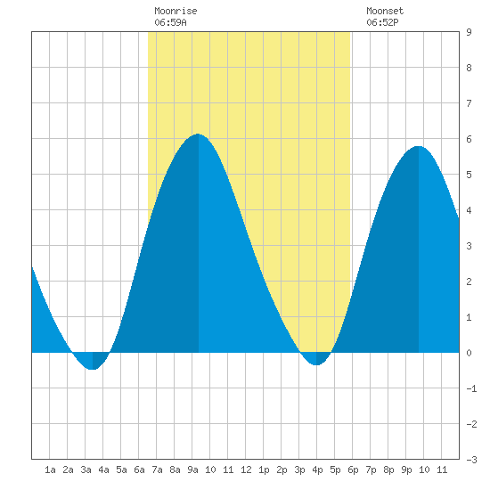 Fishing Creek entrance tide chart for Friday, February 28, 2025