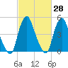 Fishing Creek entrance tide chart for Friday, February 28, 2025