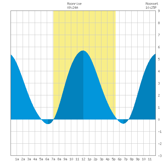 Fishing Creek entrance tide chart for Sunday, February 2, 2025