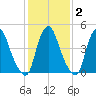 Fishing Creek entrance tide chart for Sunday, February 2, 2025