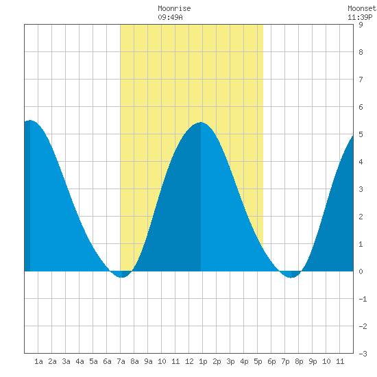 Fishing Creek entrance tide chart for Monday, February 3, 2025