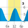 Fishing Creek entrance tide chart for Monday, February 3, 2025
