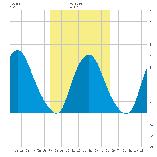 Fishing Creek entrance tide chart for Tuesday, February 4, 2025