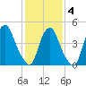 Fishing Creek entrance tide chart for Tuesday, February 4, 2025