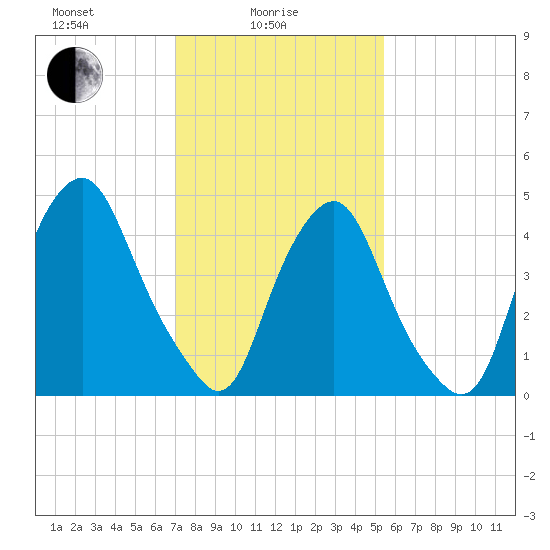 Fishing Creek entrance tide chart for Wednesday, February 5, 2025