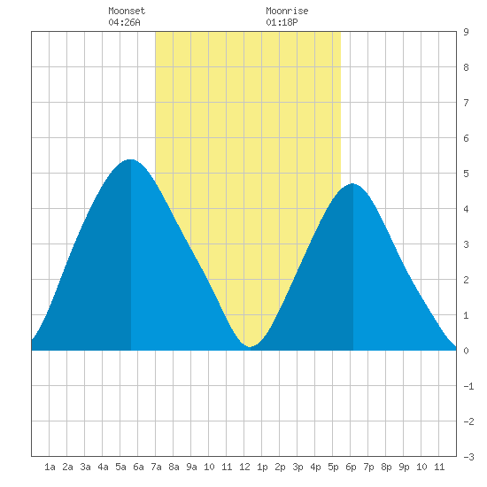 Fishing Creek entrance tide chart for Saturday, February 8, 2025