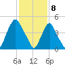 Fishing Creek entrance tide chart for Saturday, February 8, 2025