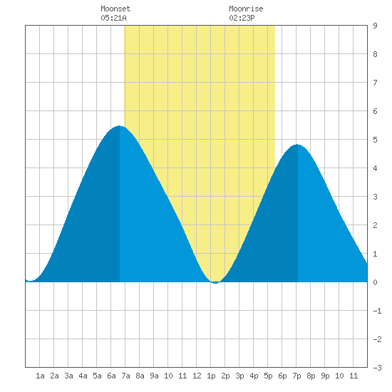 Fishing Creek entrance tide chart for Sunday, February 9, 2025