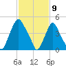 Fishing Creek entrance tide chart for Sunday, February 9, 2025