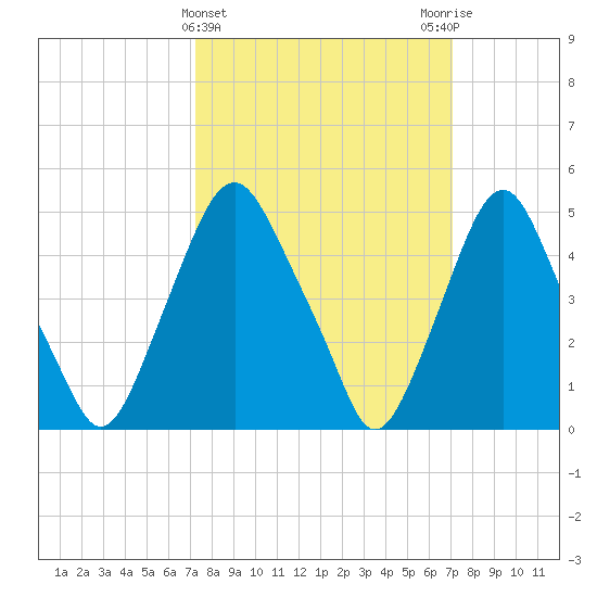 Fishing Creek entrance tide chart for Wednesday, March 12, 2025