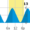 Fishing Creek entrance tide chart for Thursday, March 13, 2025