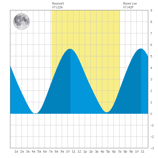 Fishing Creek entrance tide chart for Friday, March 14, 2025