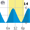 Fishing Creek entrance tide chart for Friday, March 14, 2025
