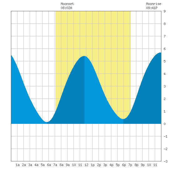 Fishing Creek entrance tide chart for Sunday, March 16, 2025