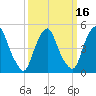 Fishing Creek entrance tide chart for Sunday, March 16, 2025