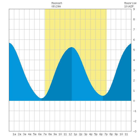Fishing Creek entrance tide chart for Monday, March 17, 2025